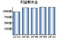 利益剰余金