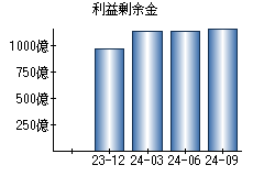 利益剰余金