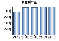 利益剰余金