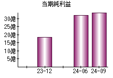 当期純利益