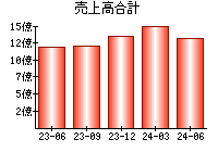 売上高合計