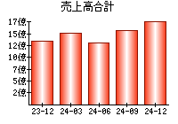 売上高合計