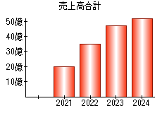 売上高合計