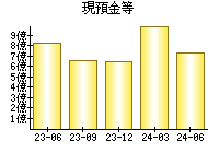 現預金等