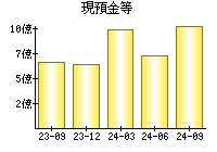 現預金等