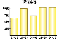 現預金等