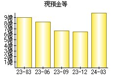 現預金等