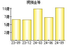 現預金等