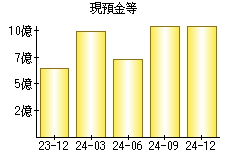 現預金等