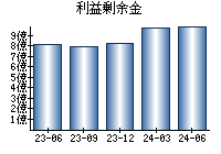 利益剰余金