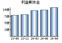 利益剰余金