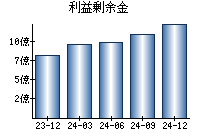 利益剰余金