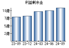 利益剰余金