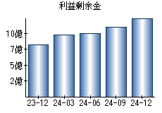 利益剰余金