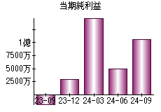 当期純利益