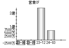 営業活動によるキャッシュフロー