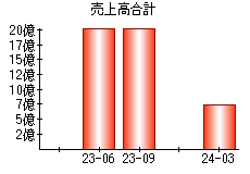 売上高合計