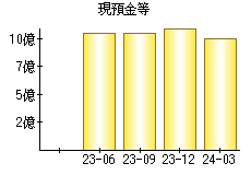 現預金等