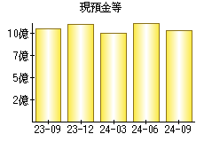 現預金等