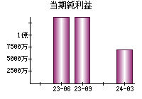 当期純利益