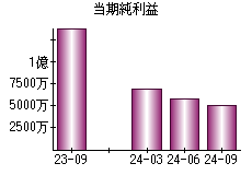 当期純利益