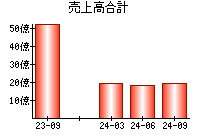 売上高合計