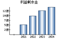 利益剰余金