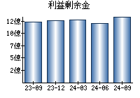 利益剰余金