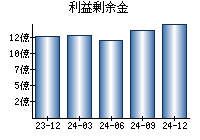 利益剰余金