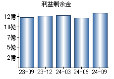 利益剰余金