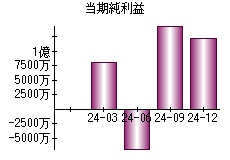 当期純利益