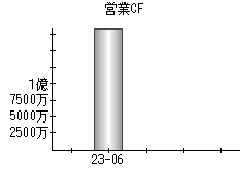 営業活動によるキャッシュフロー