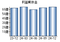 利益剰余金