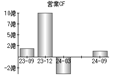 営業活動によるキャッシュフロー