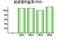 総資産利益率(ROA)