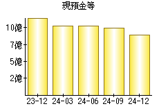 現預金等