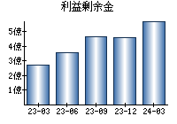 利益剰余金