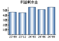 利益剰余金