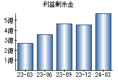 利益剰余金