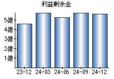 利益剰余金