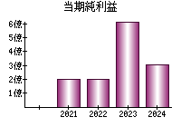 当期純利益