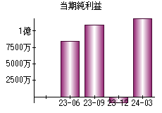 当期純利益