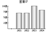 営業活動によるキャッシュフロー