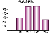 当期純利益