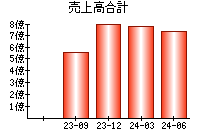 売上高合計