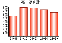 売上高合計