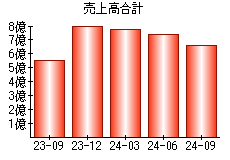 売上高合計