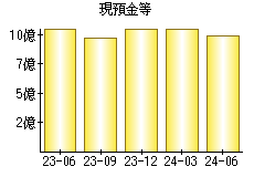 現預金等