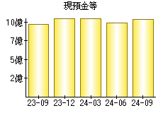 現預金等