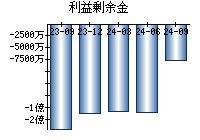 利益剰余金